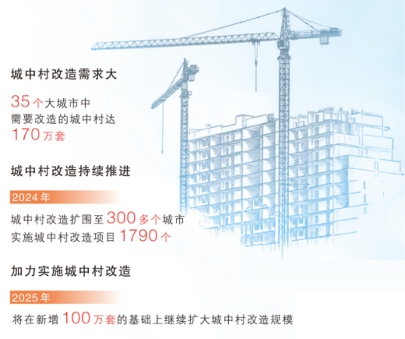 今年將加力實施城中村和危舊房改造（經(jīng)濟(jì)新方位） 在新增100萬套的基礎(chǔ)上繼續(xù)擴(kuò)大規(guī)模